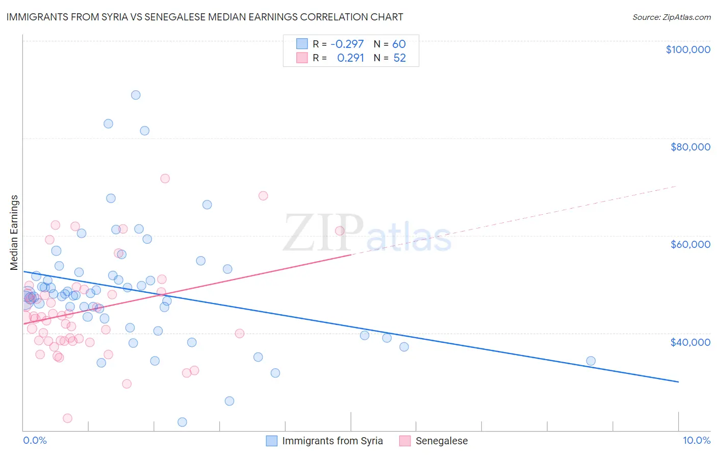 Immigrants from Syria vs Senegalese Median Earnings