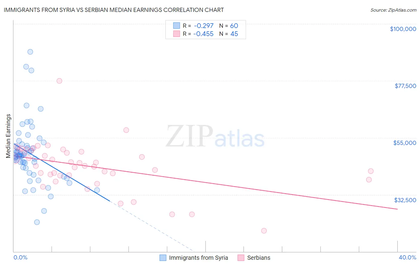 Immigrants from Syria vs Serbian Median Earnings