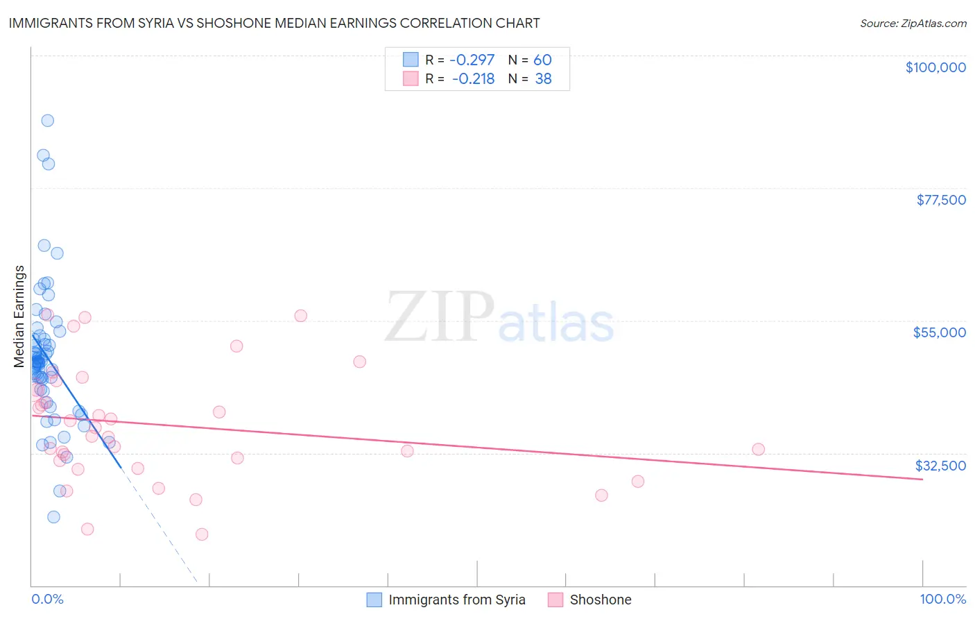 Immigrants from Syria vs Shoshone Median Earnings