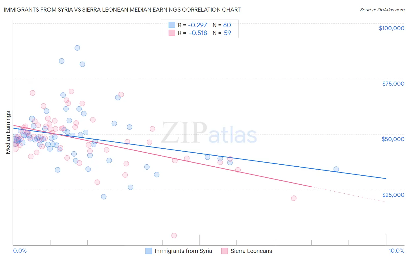 Immigrants from Syria vs Sierra Leonean Median Earnings