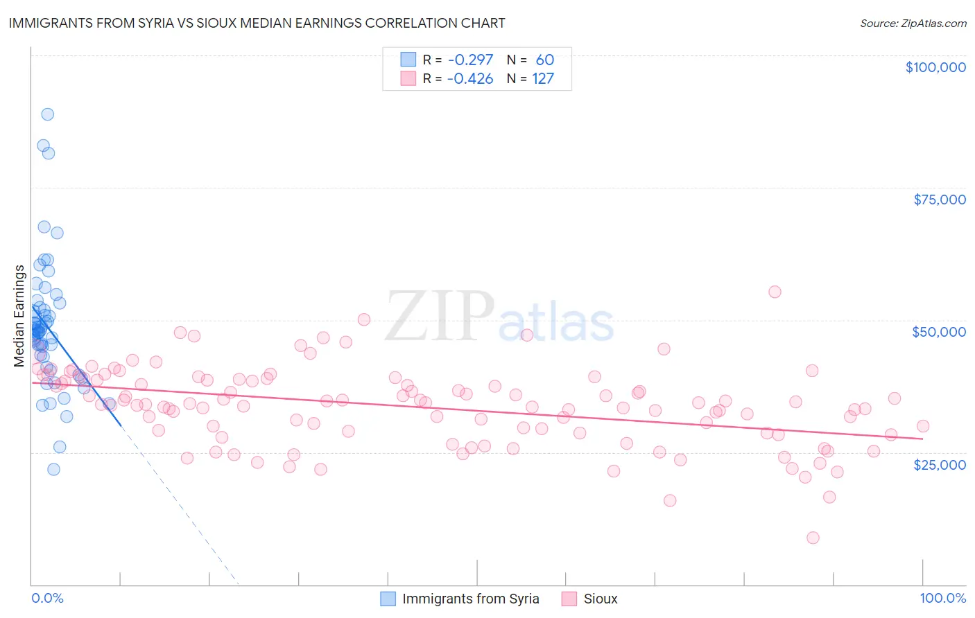 Immigrants from Syria vs Sioux Median Earnings