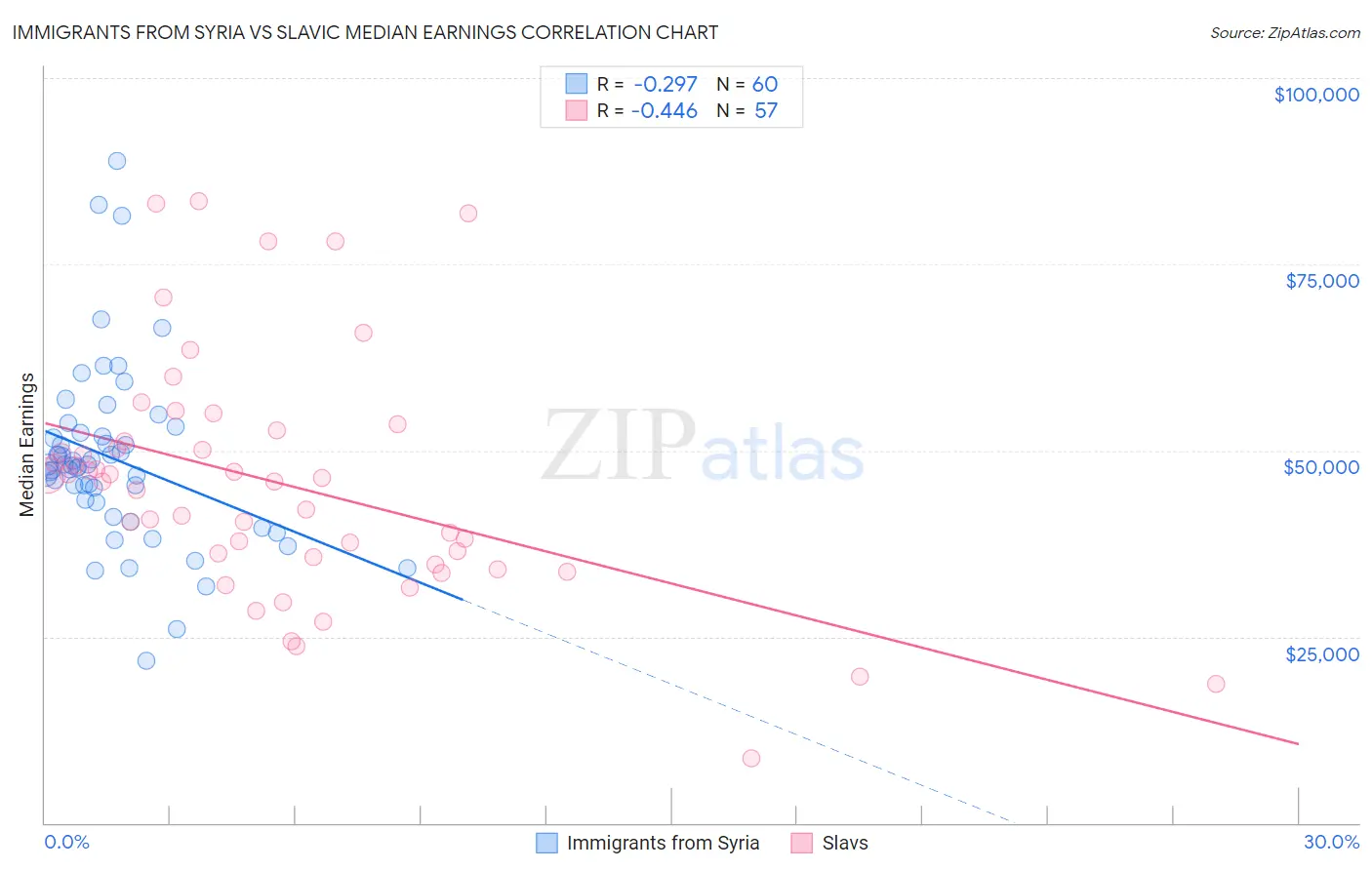 Immigrants from Syria vs Slavic Median Earnings