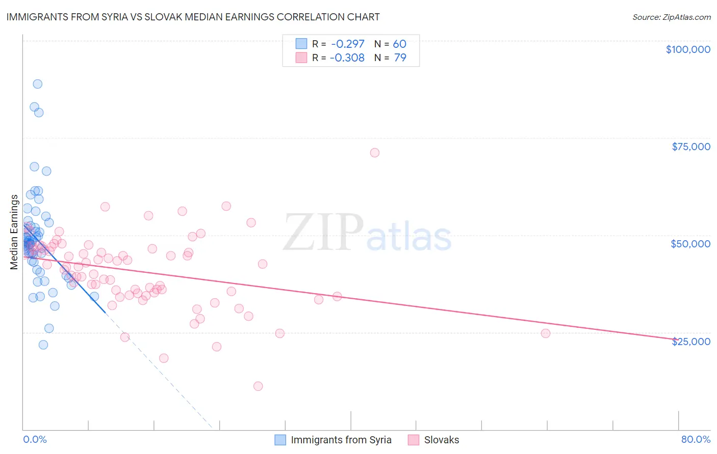 Immigrants from Syria vs Slovak Median Earnings