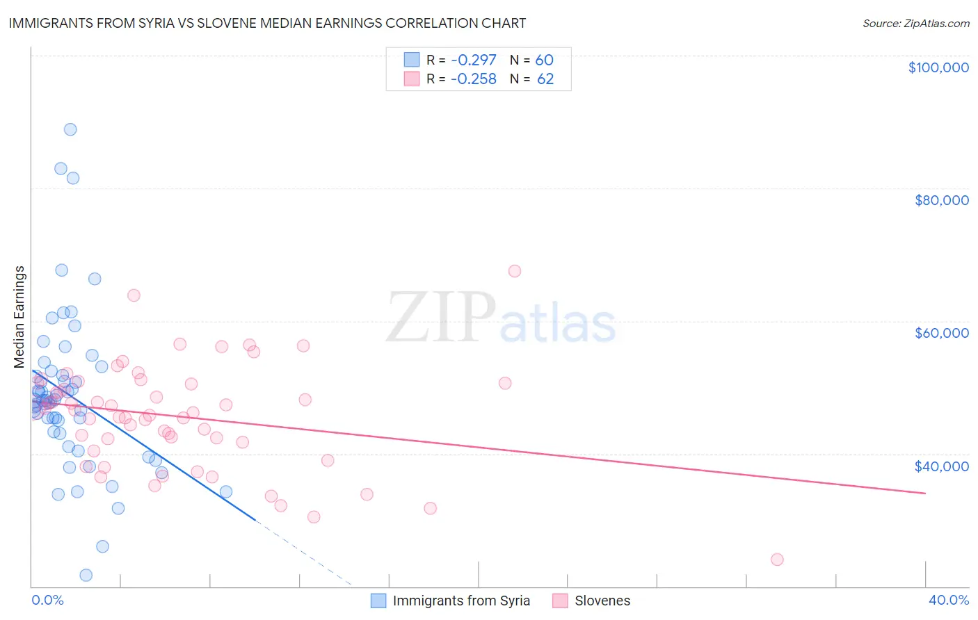 Immigrants from Syria vs Slovene Median Earnings