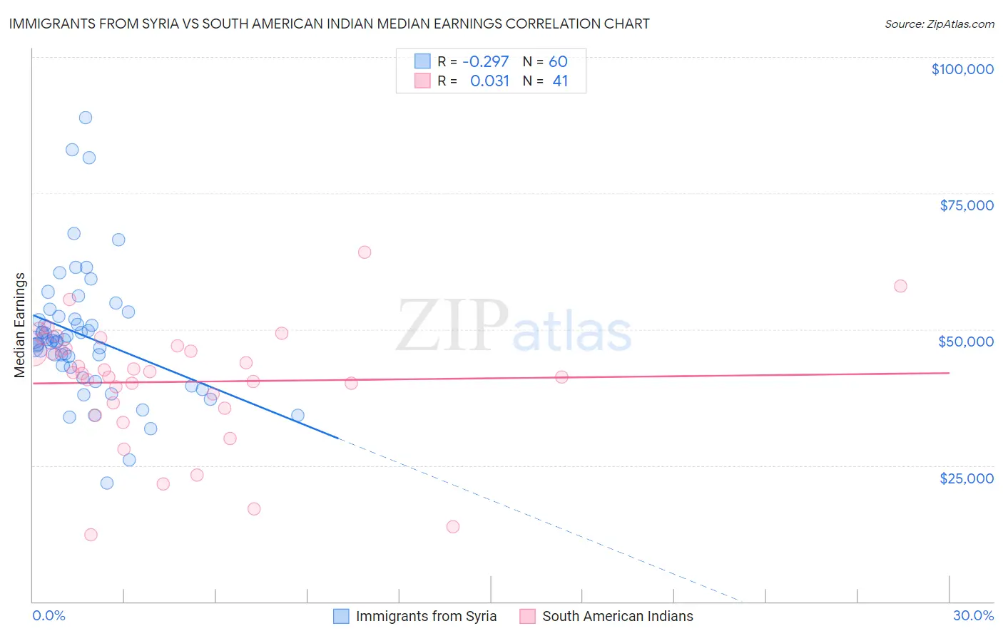 Immigrants from Syria vs South American Indian Median Earnings