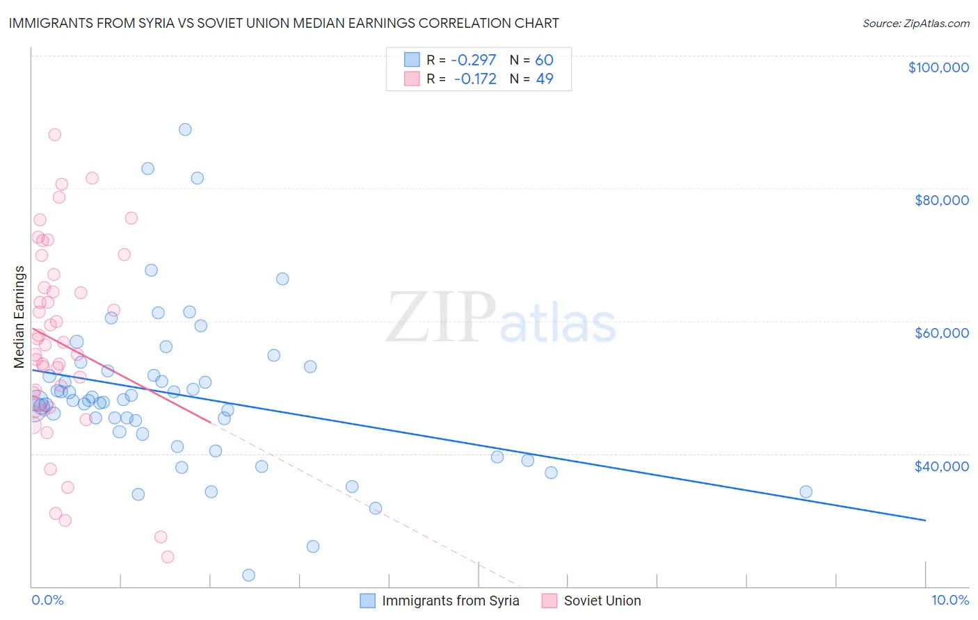 Immigrants from Syria vs Soviet Union Median Earnings