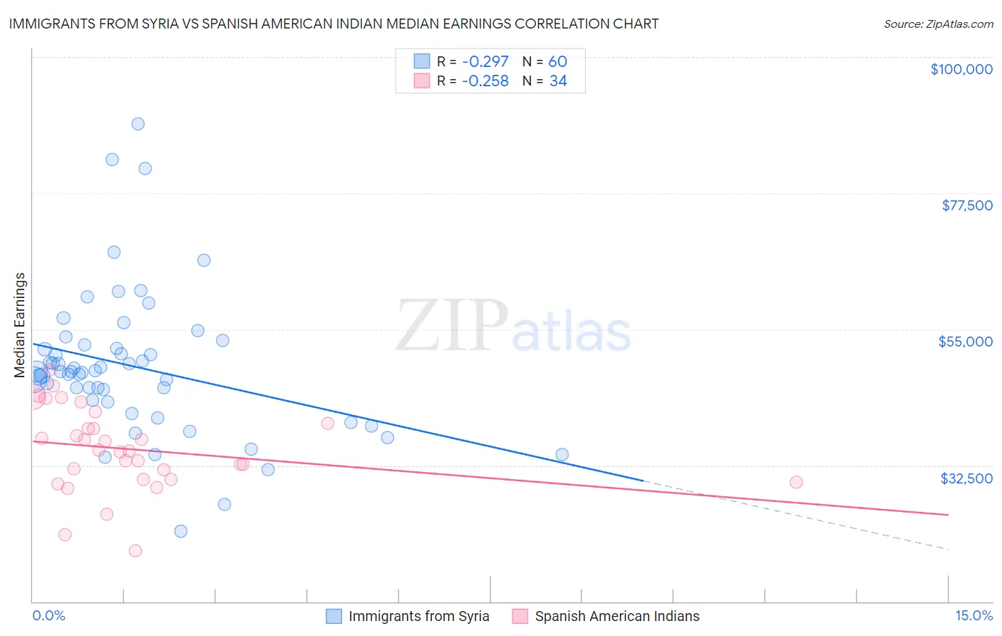Immigrants from Syria vs Spanish American Indian Median Earnings