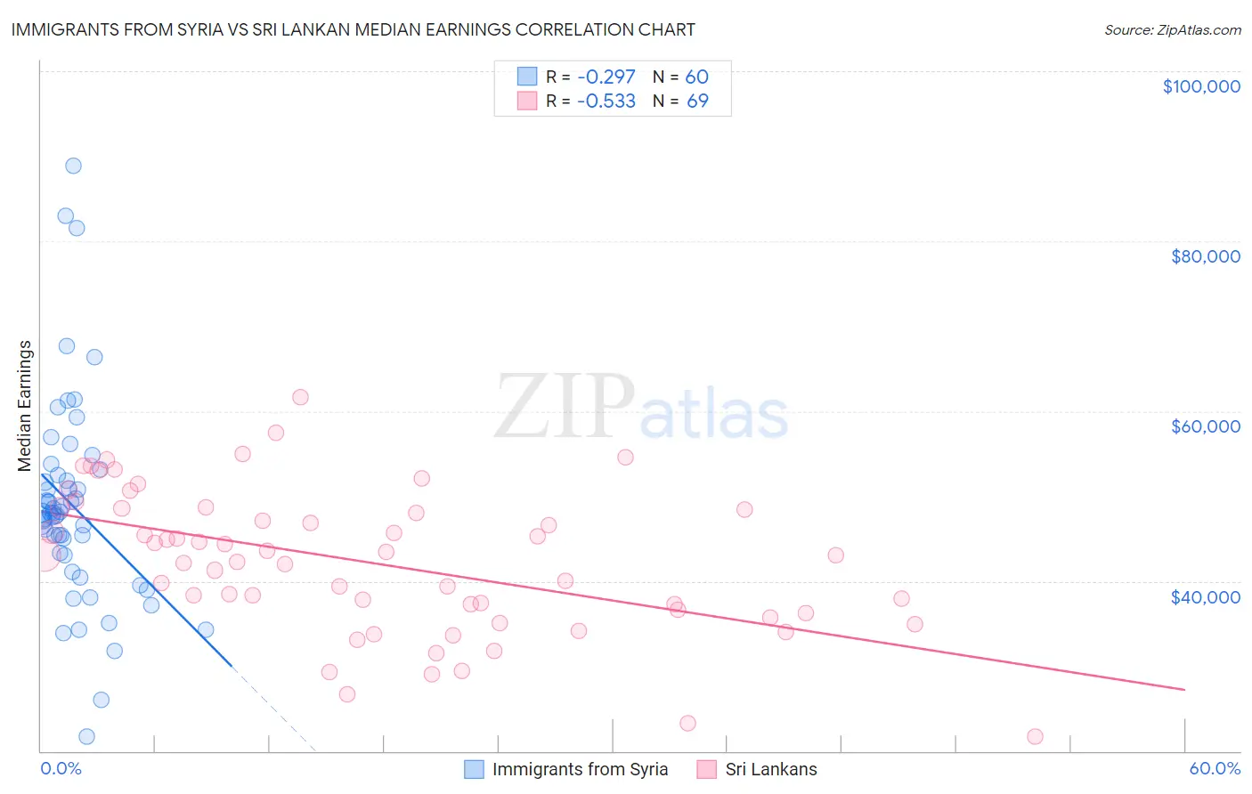 Immigrants from Syria vs Sri Lankan Median Earnings