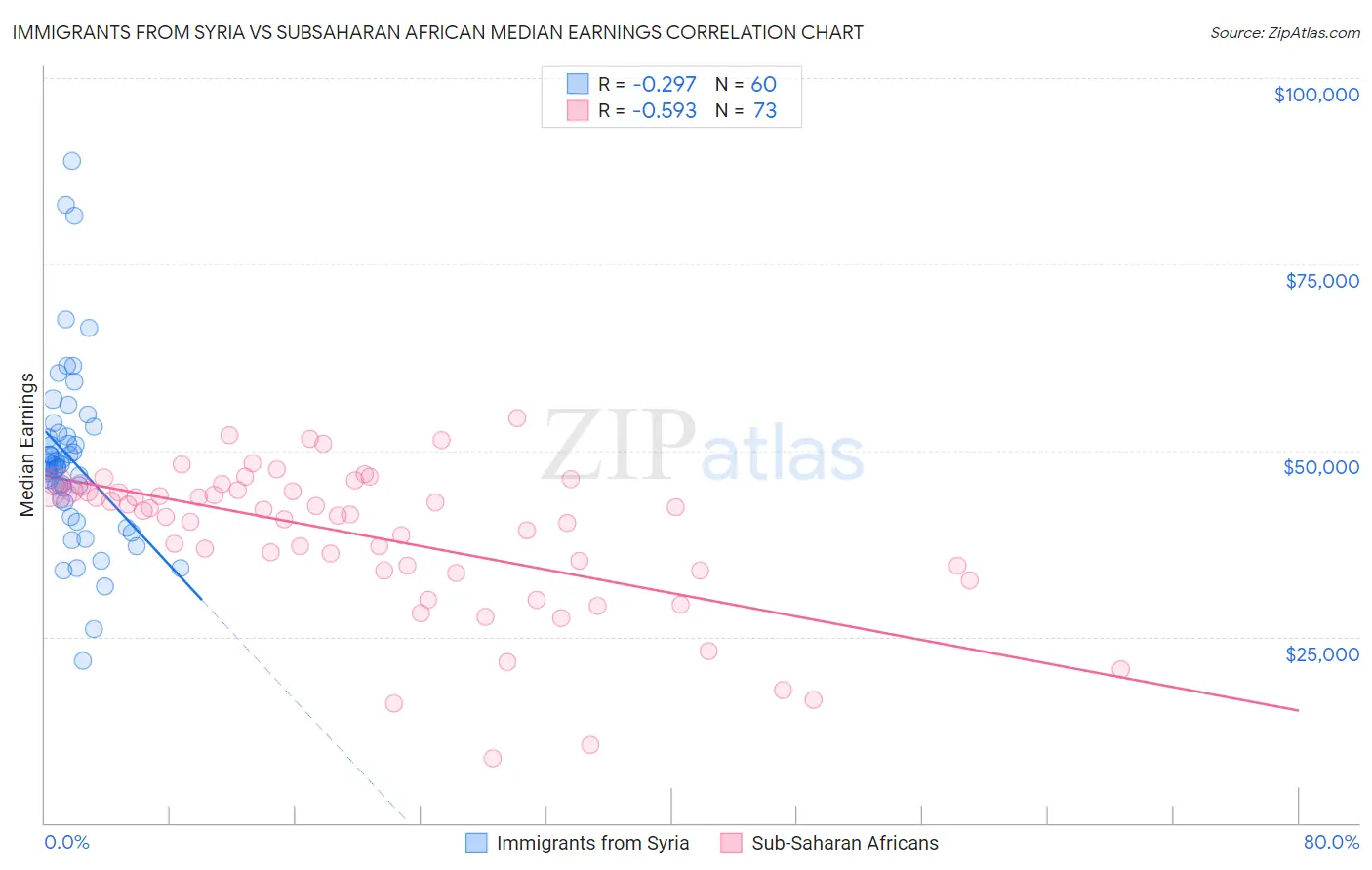Immigrants from Syria vs Subsaharan African Median Earnings