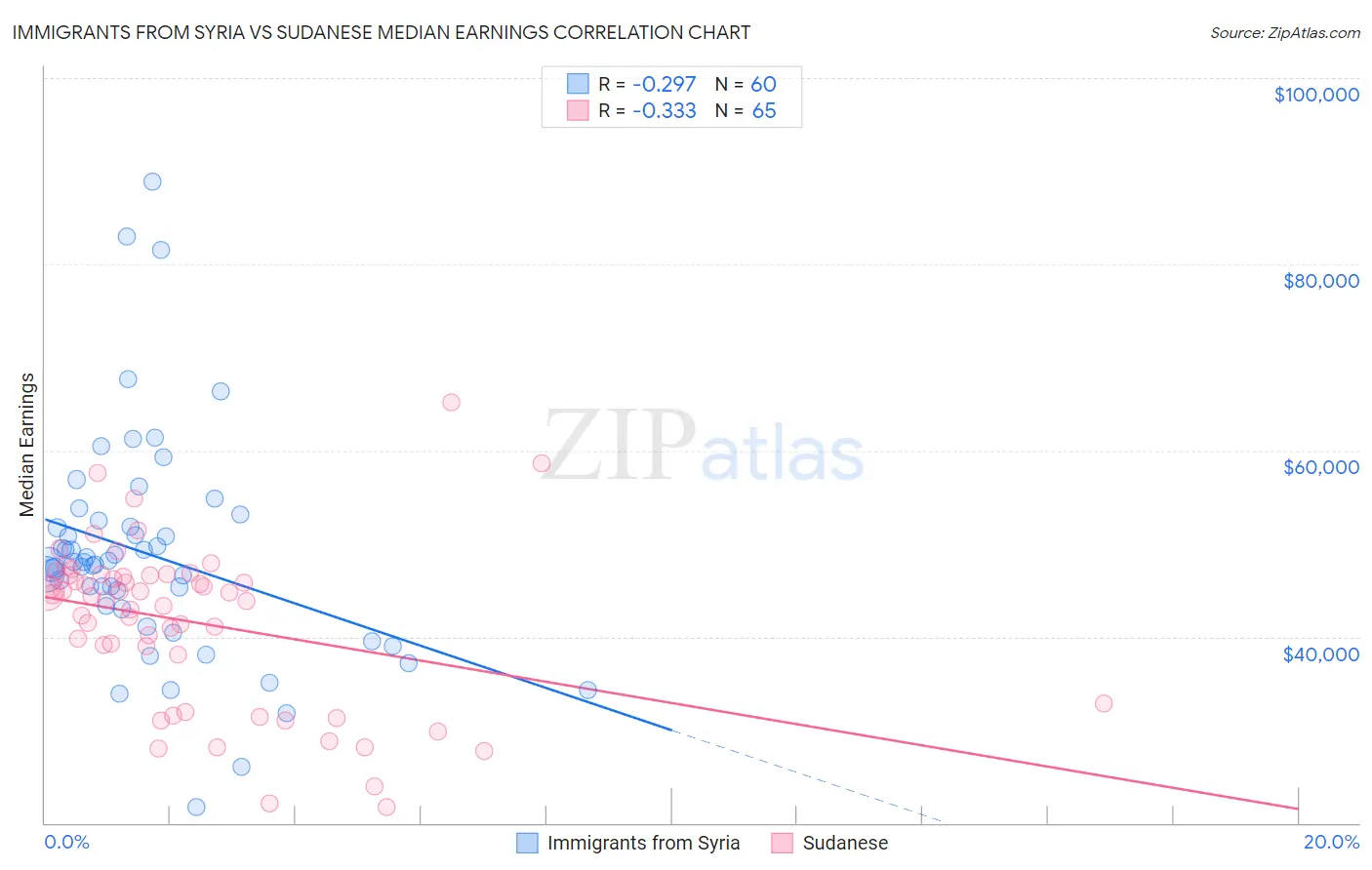 Immigrants from Syria vs Sudanese Median Earnings