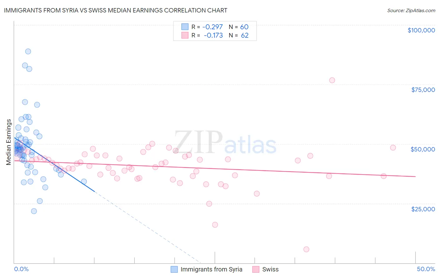 Immigrants from Syria vs Swiss Median Earnings