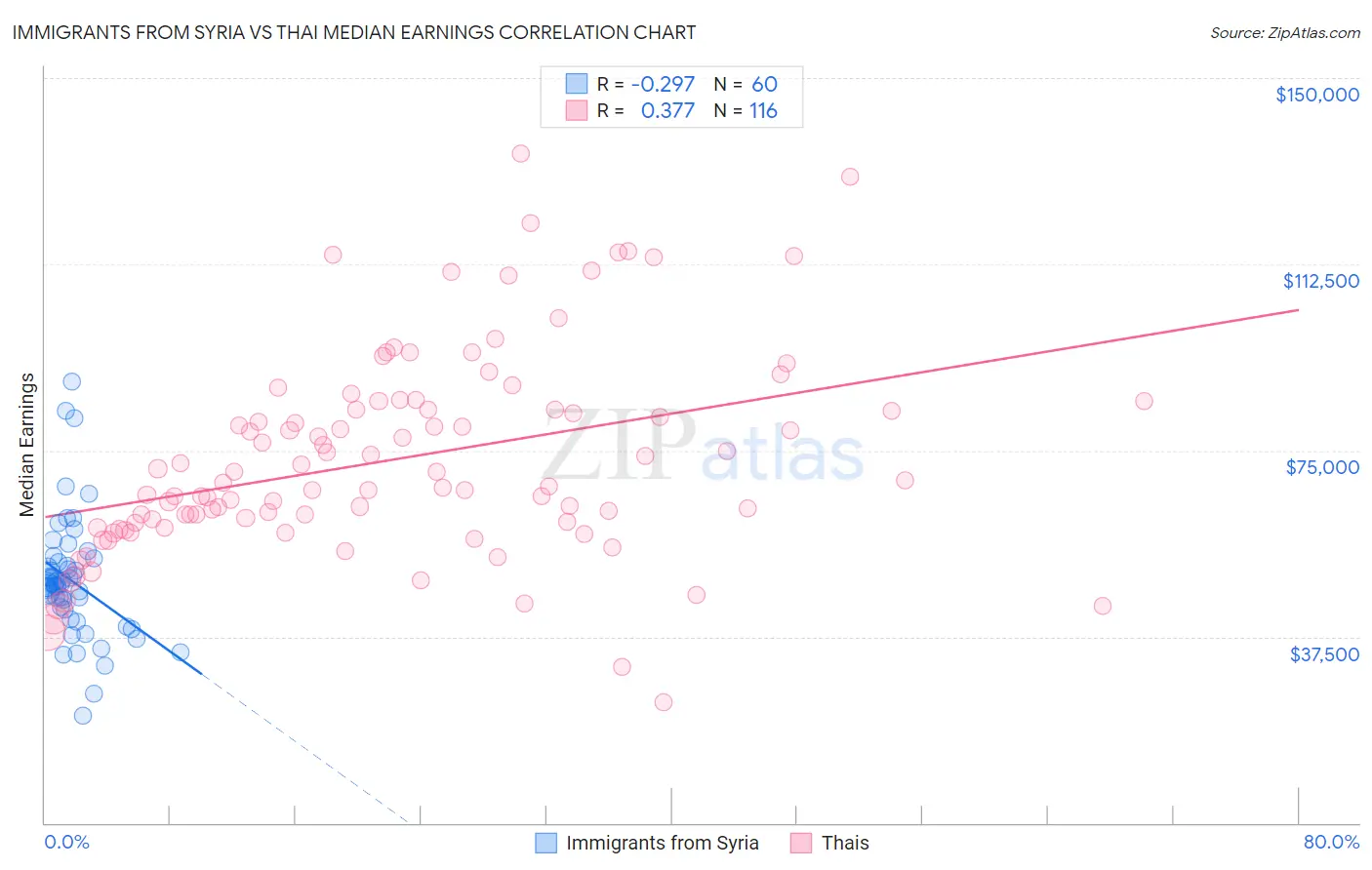 Immigrants from Syria vs Thai Median Earnings