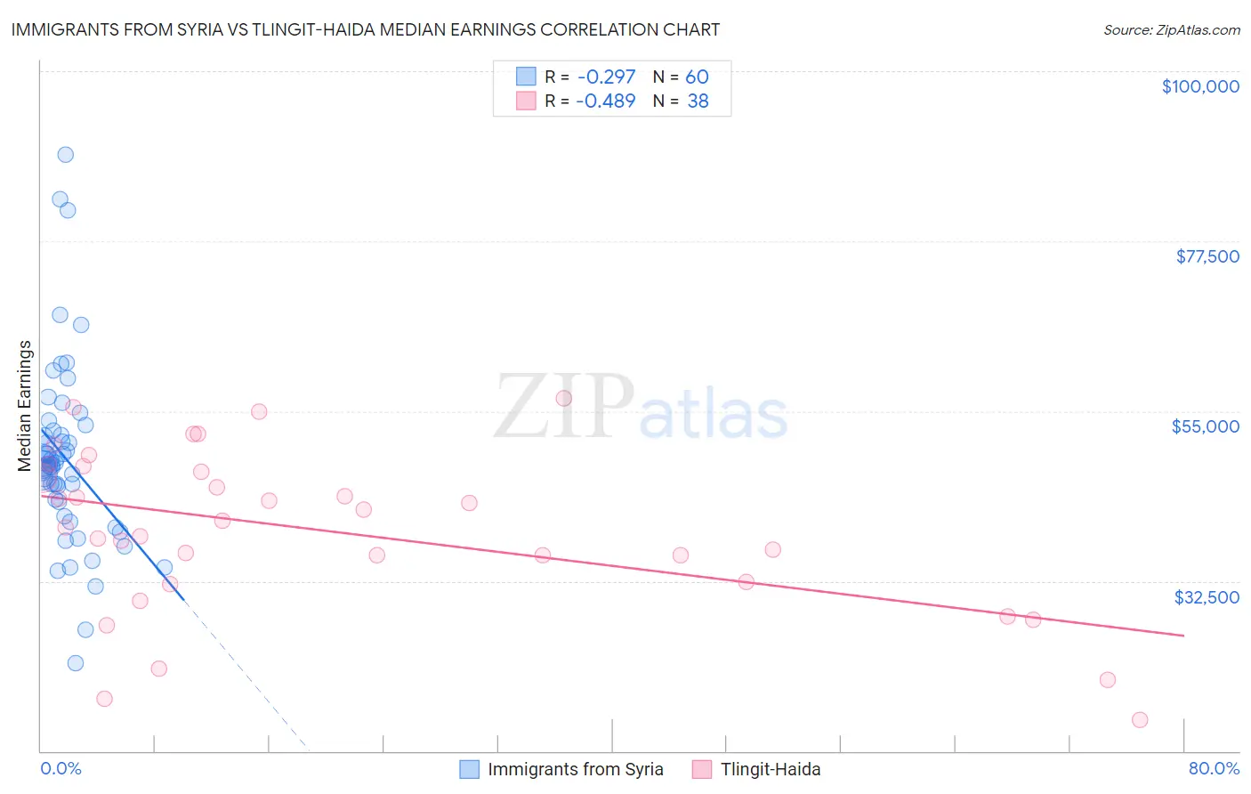 Immigrants from Syria vs Tlingit-Haida Median Earnings