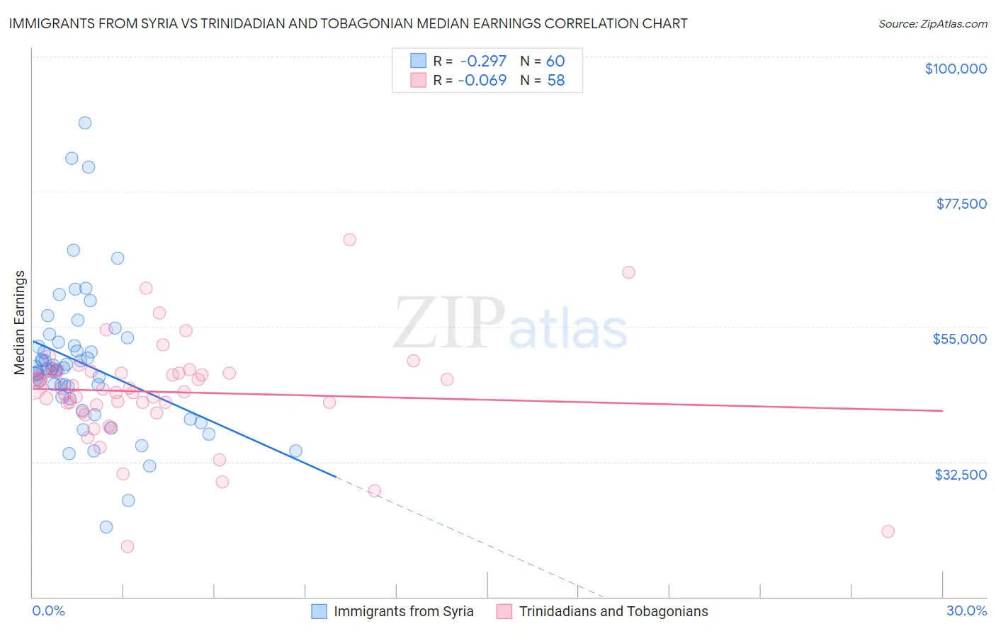 Immigrants from Syria vs Trinidadian and Tobagonian Median Earnings