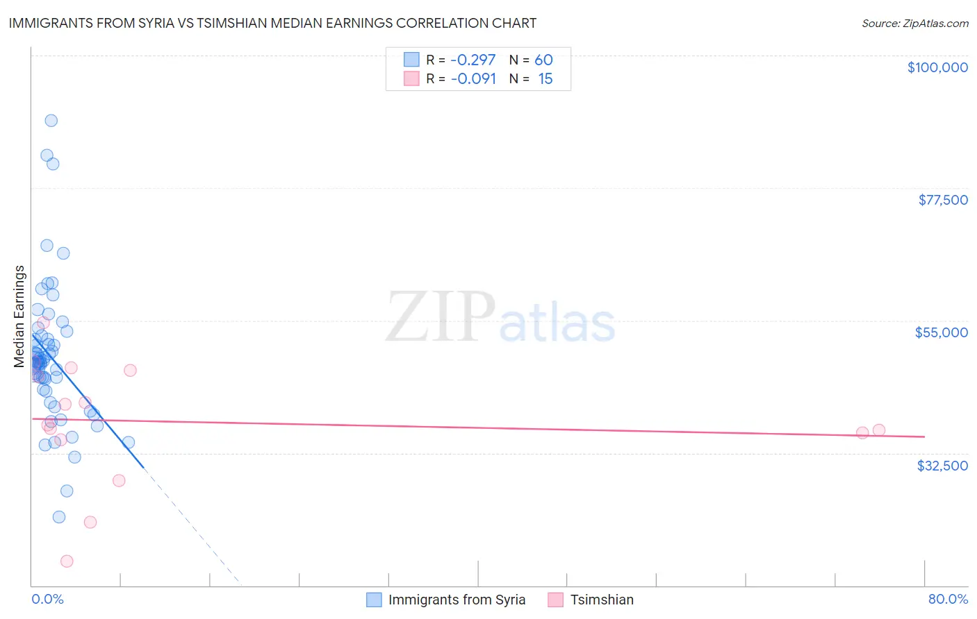 Immigrants from Syria vs Tsimshian Median Earnings