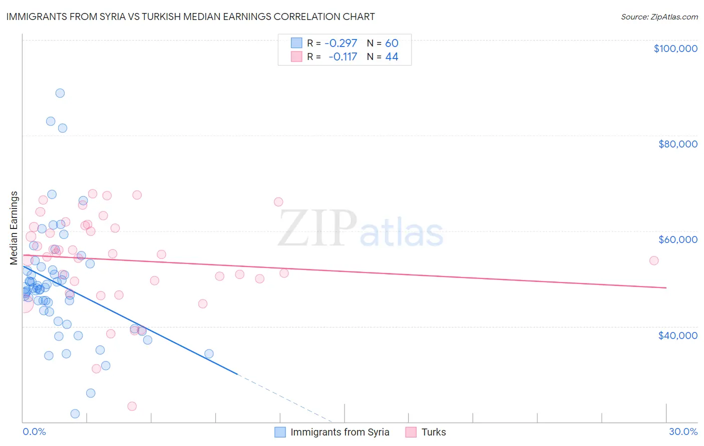 Immigrants from Syria vs Turkish Median Earnings