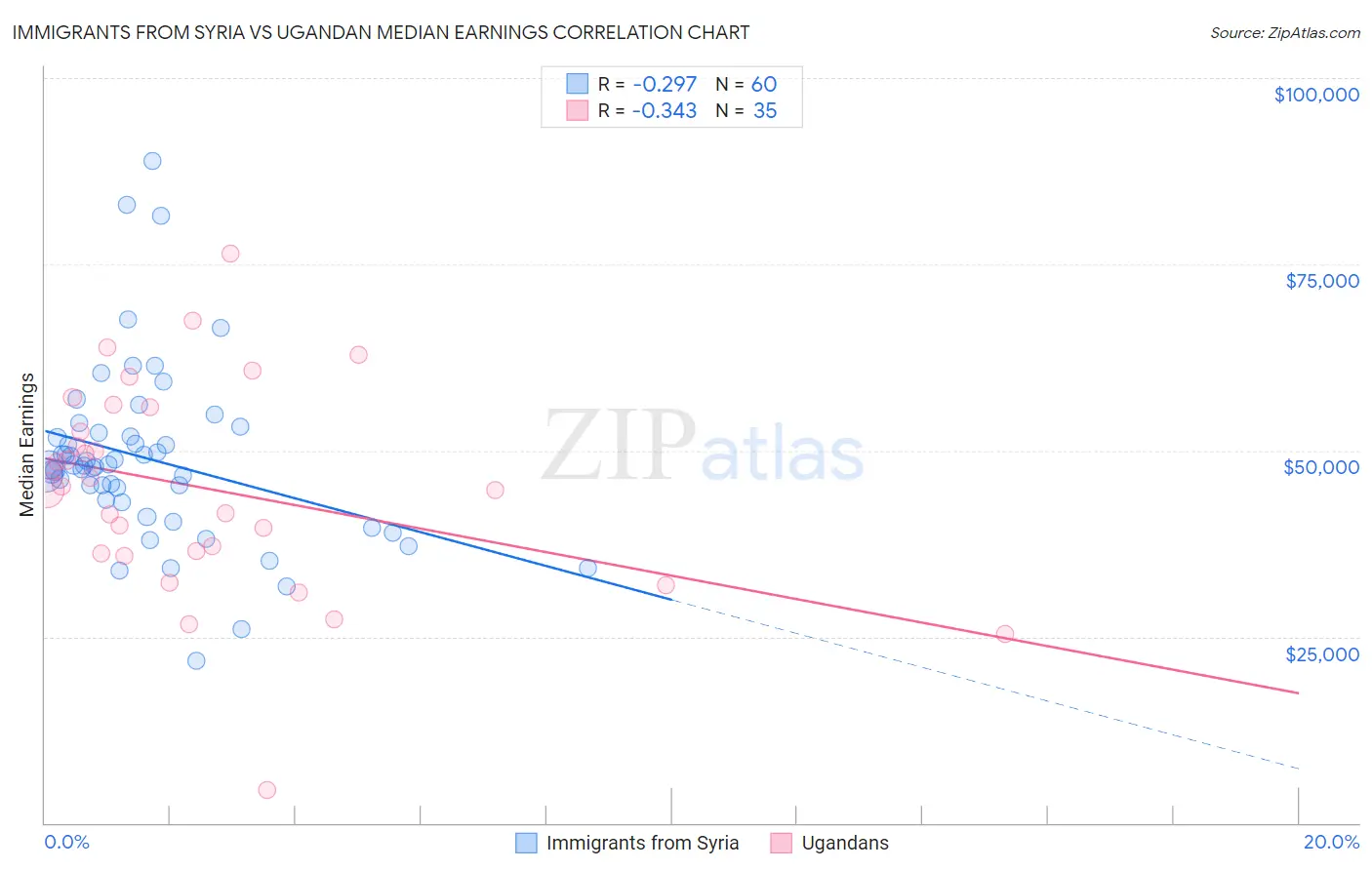 Immigrants from Syria vs Ugandan Median Earnings