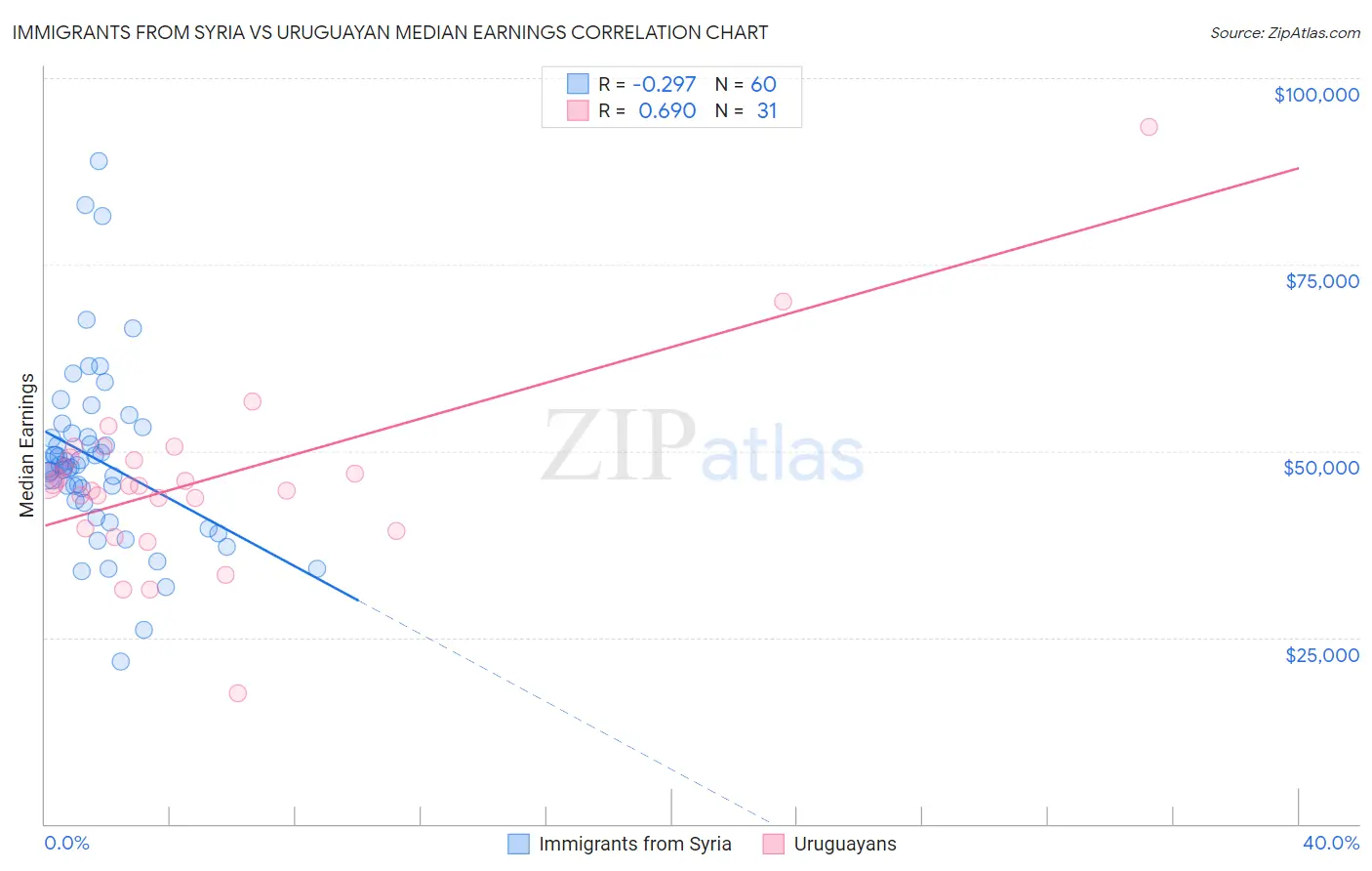 Immigrants from Syria vs Uruguayan Median Earnings