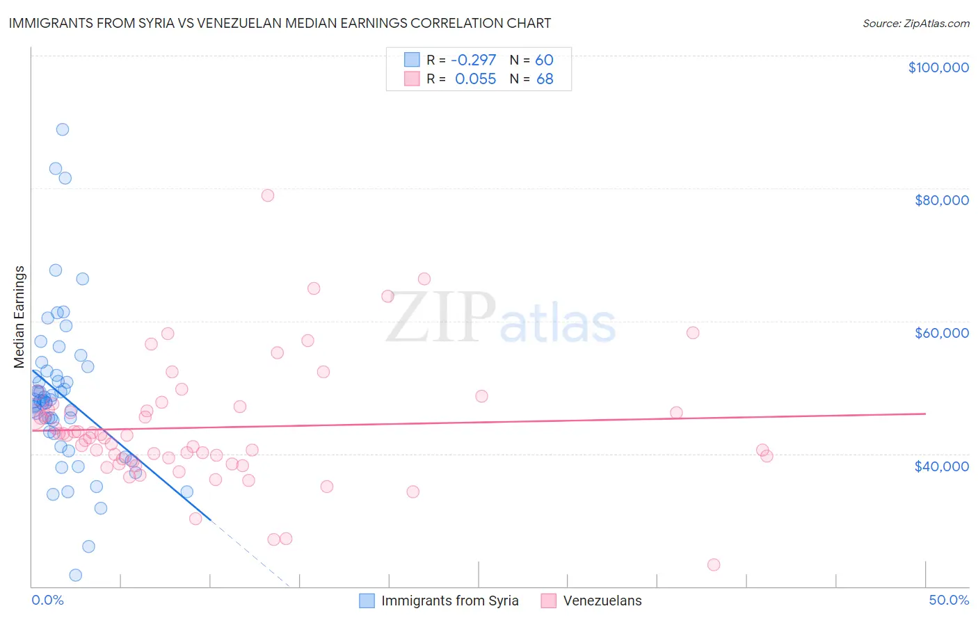 Immigrants from Syria vs Venezuelan Median Earnings
