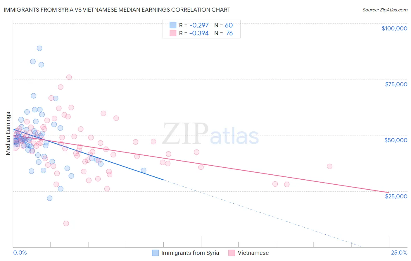 Immigrants from Syria vs Vietnamese Median Earnings