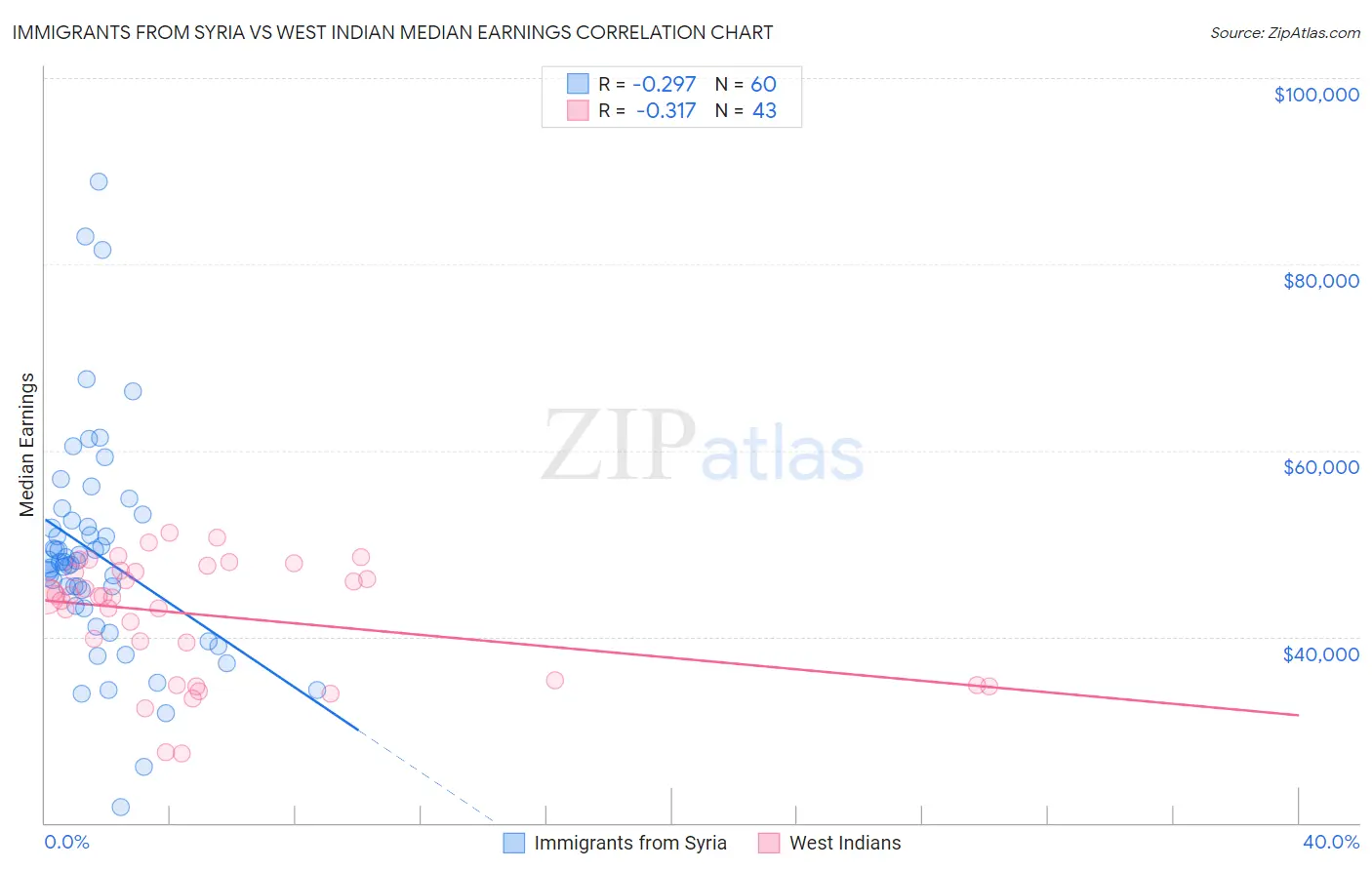 Immigrants from Syria vs West Indian Median Earnings