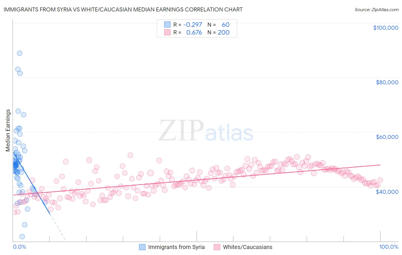 Immigrants from Syria vs White/Caucasian Median Earnings