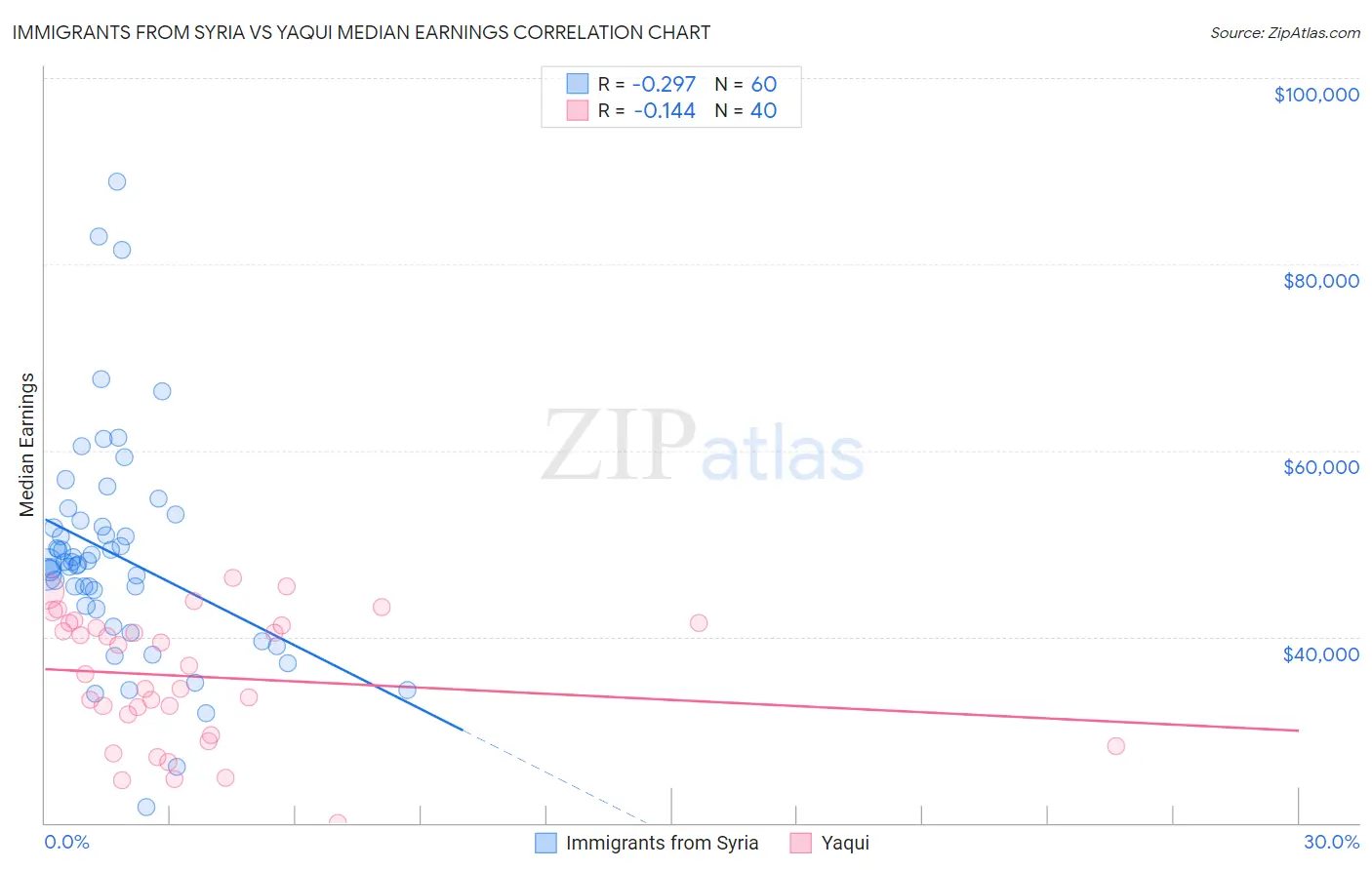 Immigrants from Syria vs Yaqui Median Earnings