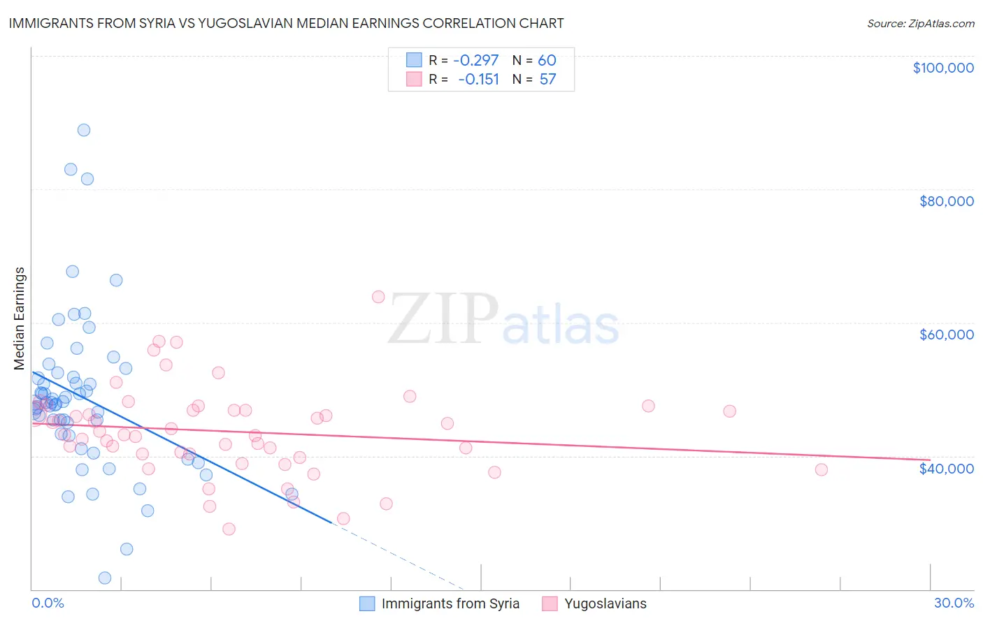 Immigrants from Syria vs Yugoslavian Median Earnings