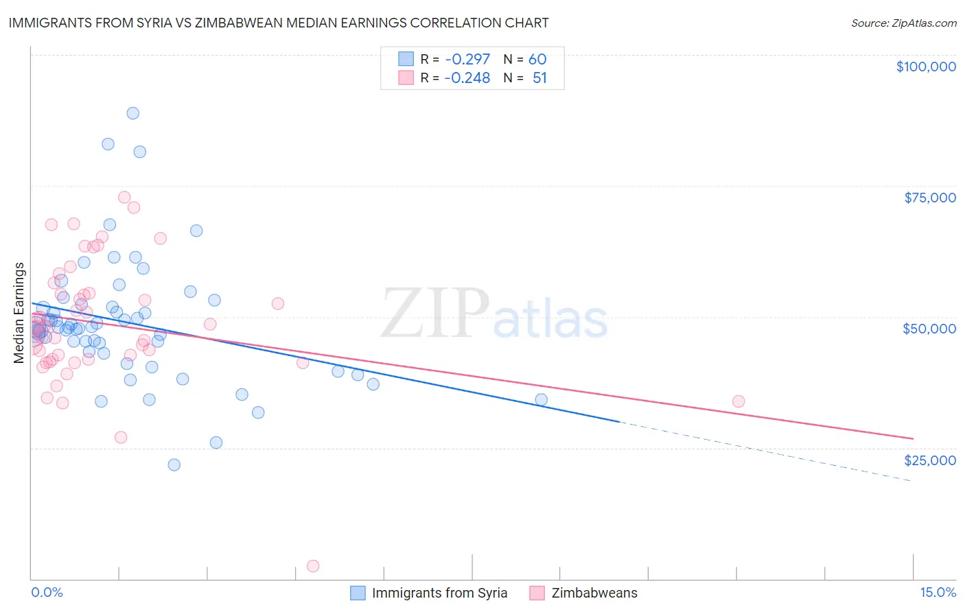 Immigrants from Syria vs Zimbabwean Median Earnings