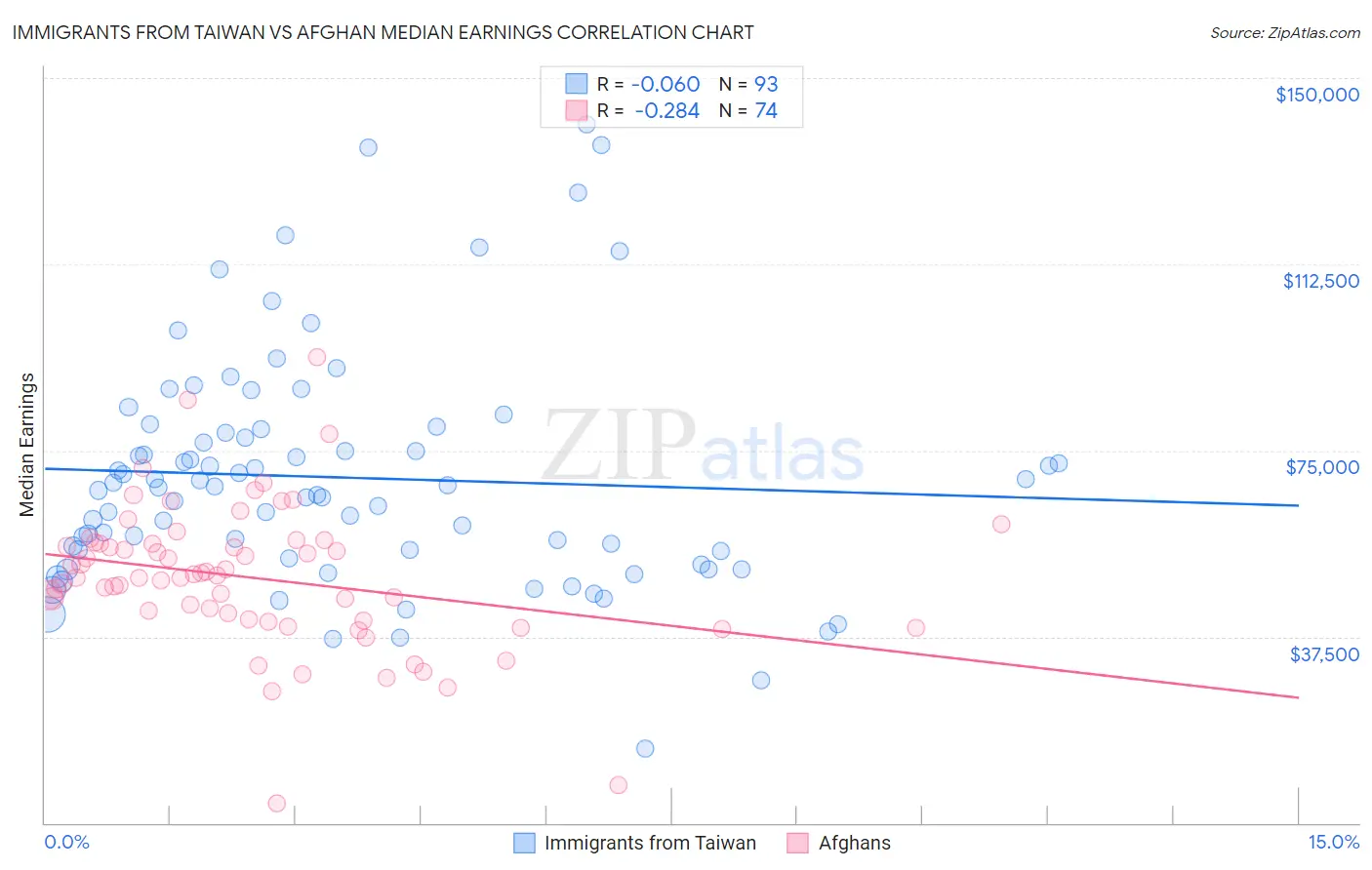 Immigrants from Taiwan vs Afghan Median Earnings