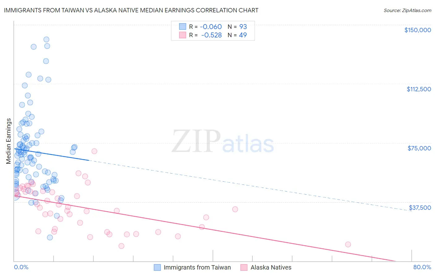 Immigrants from Taiwan vs Alaska Native Median Earnings