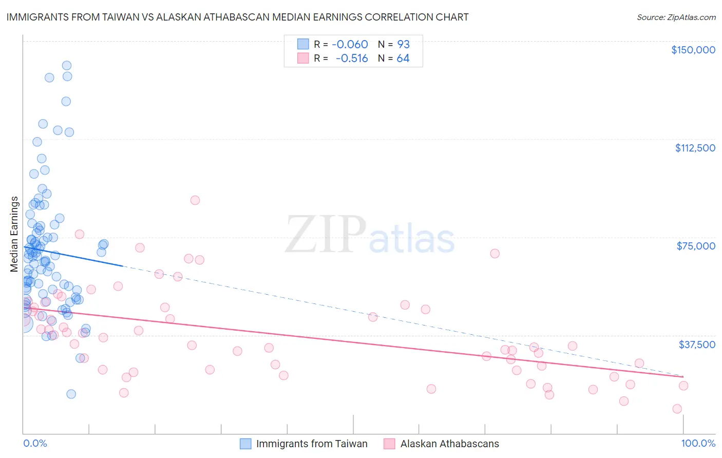 Immigrants from Taiwan vs Alaskan Athabascan Median Earnings