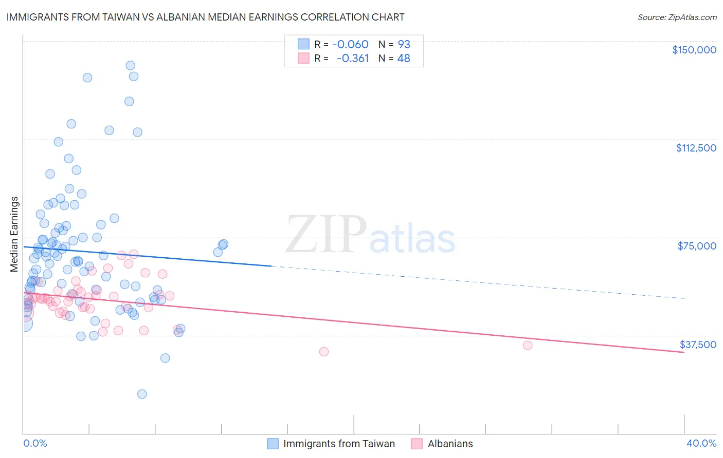 Immigrants from Taiwan vs Albanian Median Earnings