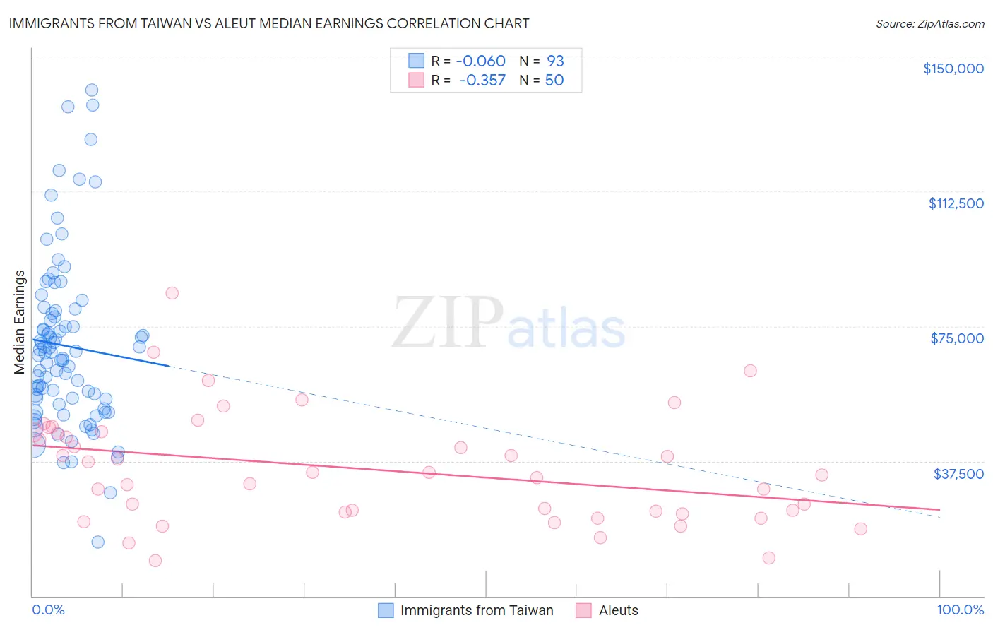 Immigrants from Taiwan vs Aleut Median Earnings