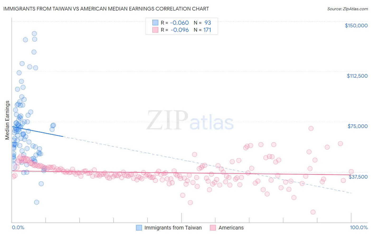 Immigrants from Taiwan vs American Median Earnings
