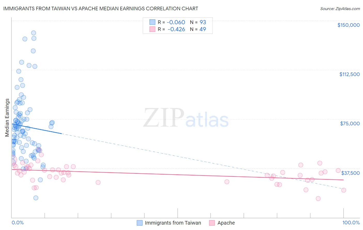 Immigrants from Taiwan vs Apache Median Earnings