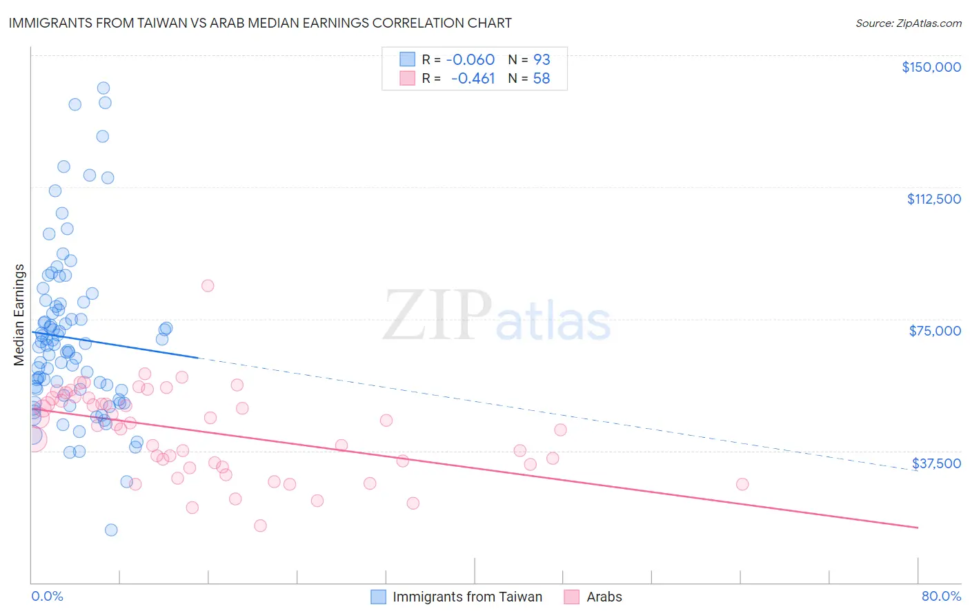 Immigrants from Taiwan vs Arab Median Earnings