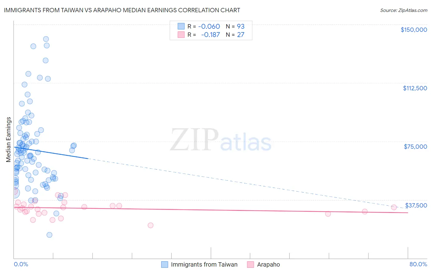 Immigrants from Taiwan vs Arapaho Median Earnings