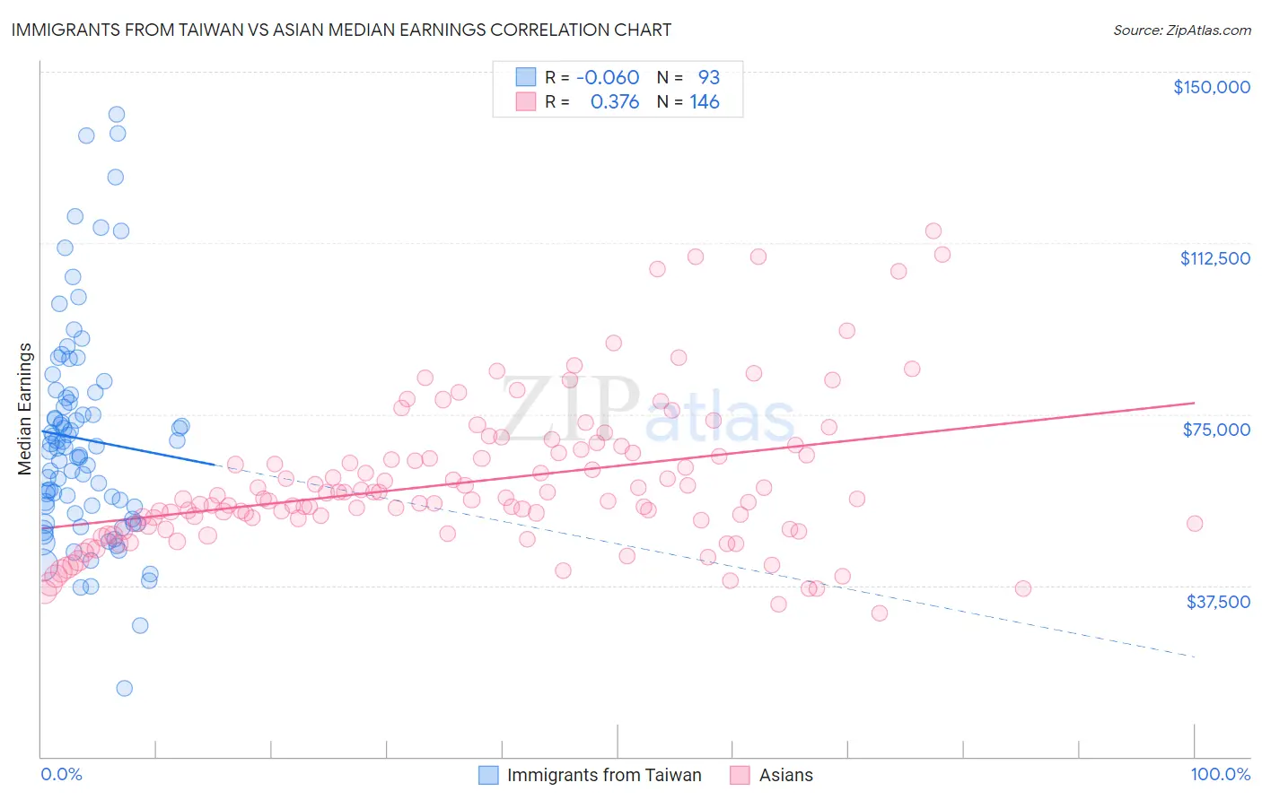 Immigrants from Taiwan vs Asian Median Earnings