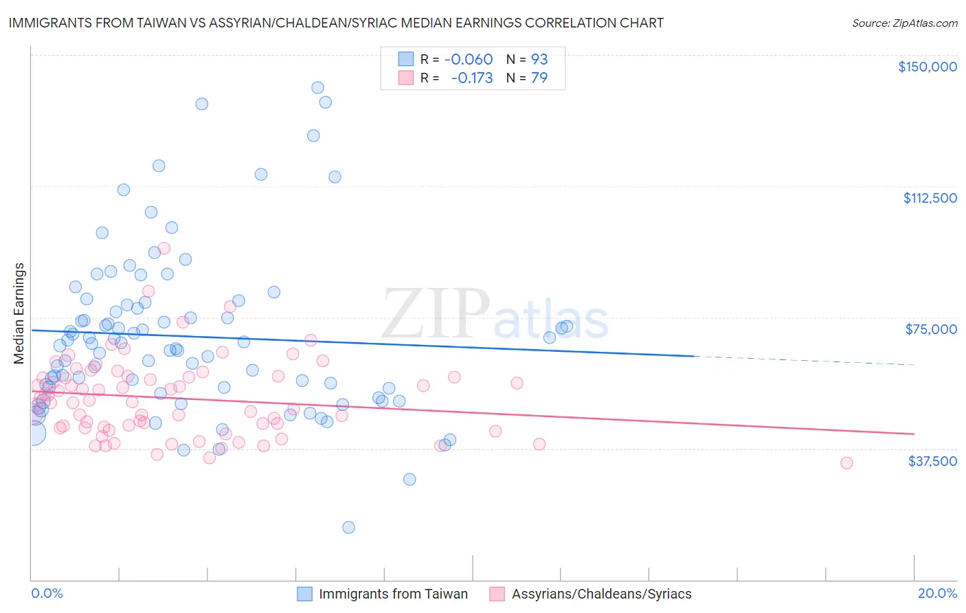 Immigrants from Taiwan vs Assyrian/Chaldean/Syriac Median Earnings