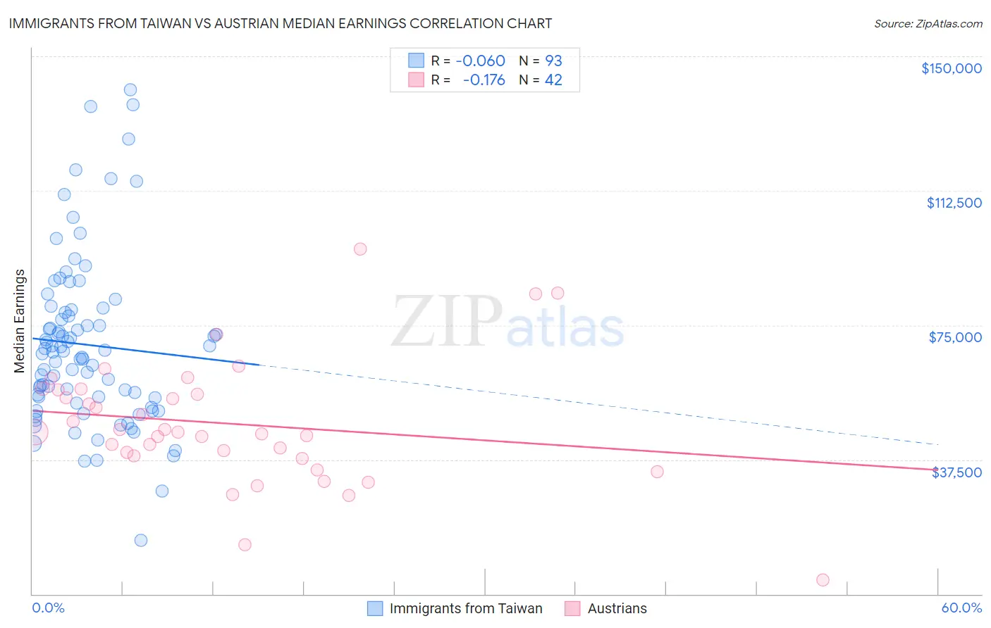 Immigrants from Taiwan vs Austrian Median Earnings