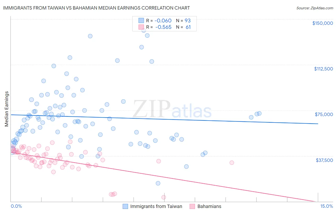 Immigrants from Taiwan vs Bahamian Median Earnings