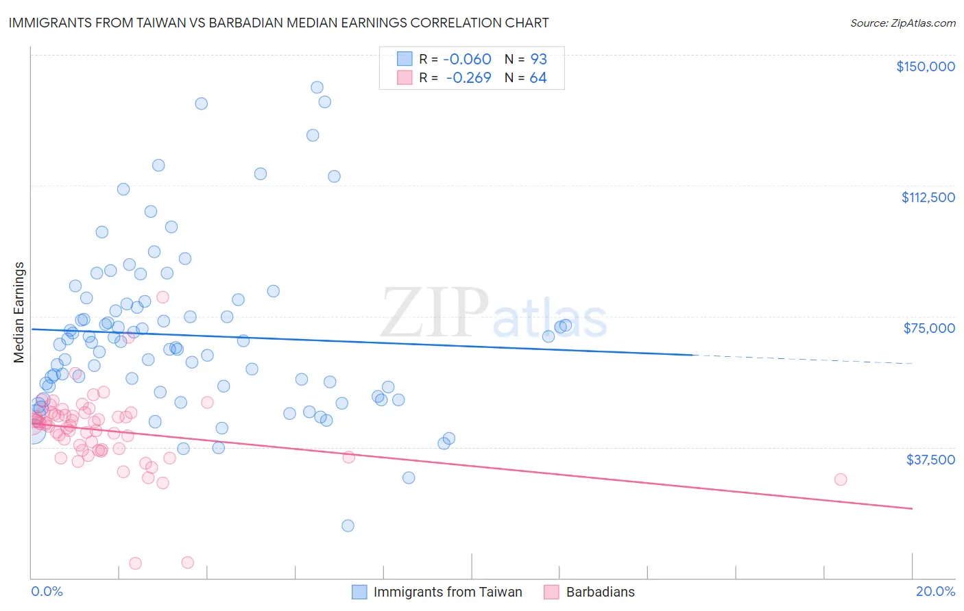 Immigrants from Taiwan vs Barbadian Median Earnings