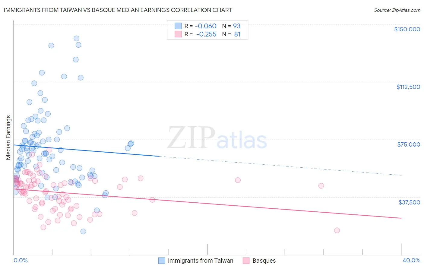 Immigrants from Taiwan vs Basque Median Earnings