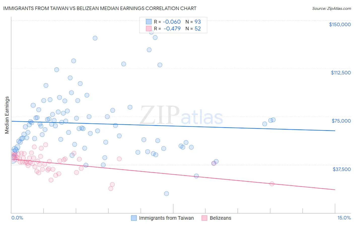 Immigrants from Taiwan vs Belizean Median Earnings