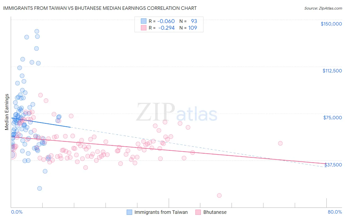 Immigrants from Taiwan vs Bhutanese Median Earnings