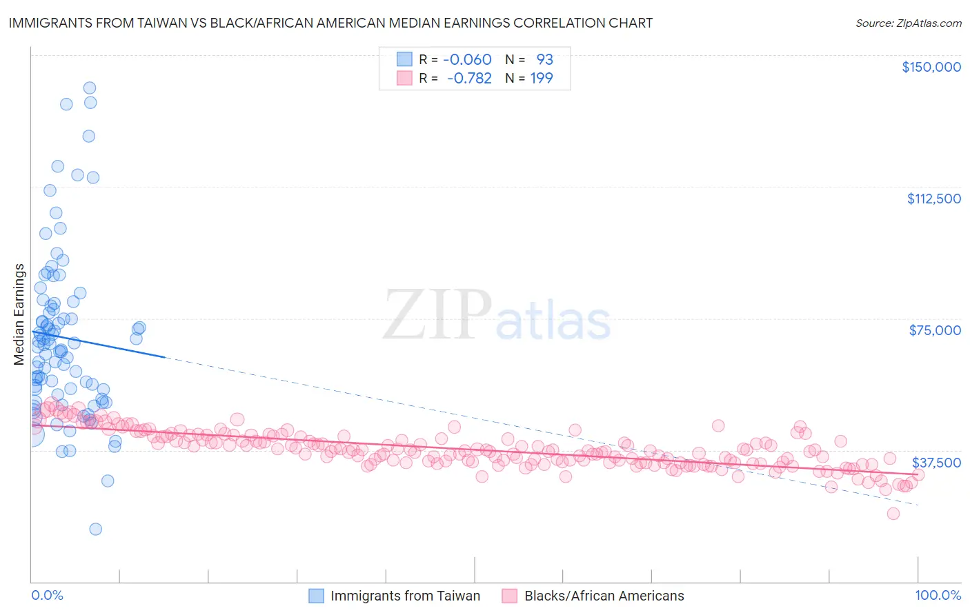 Immigrants from Taiwan vs Black/African American Median Earnings