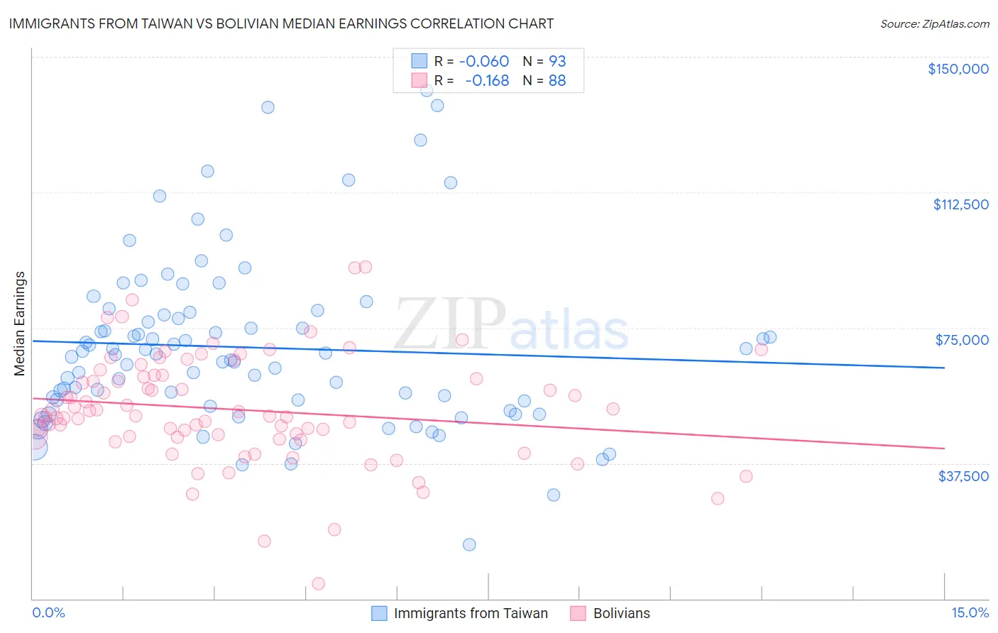 Immigrants from Taiwan vs Bolivian Median Earnings