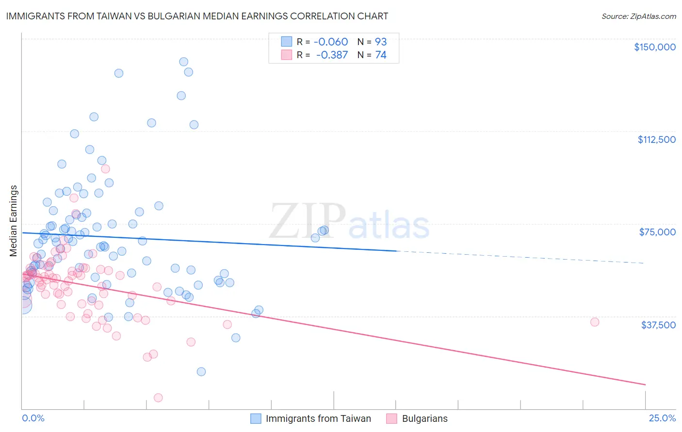 Immigrants from Taiwan vs Bulgarian Median Earnings