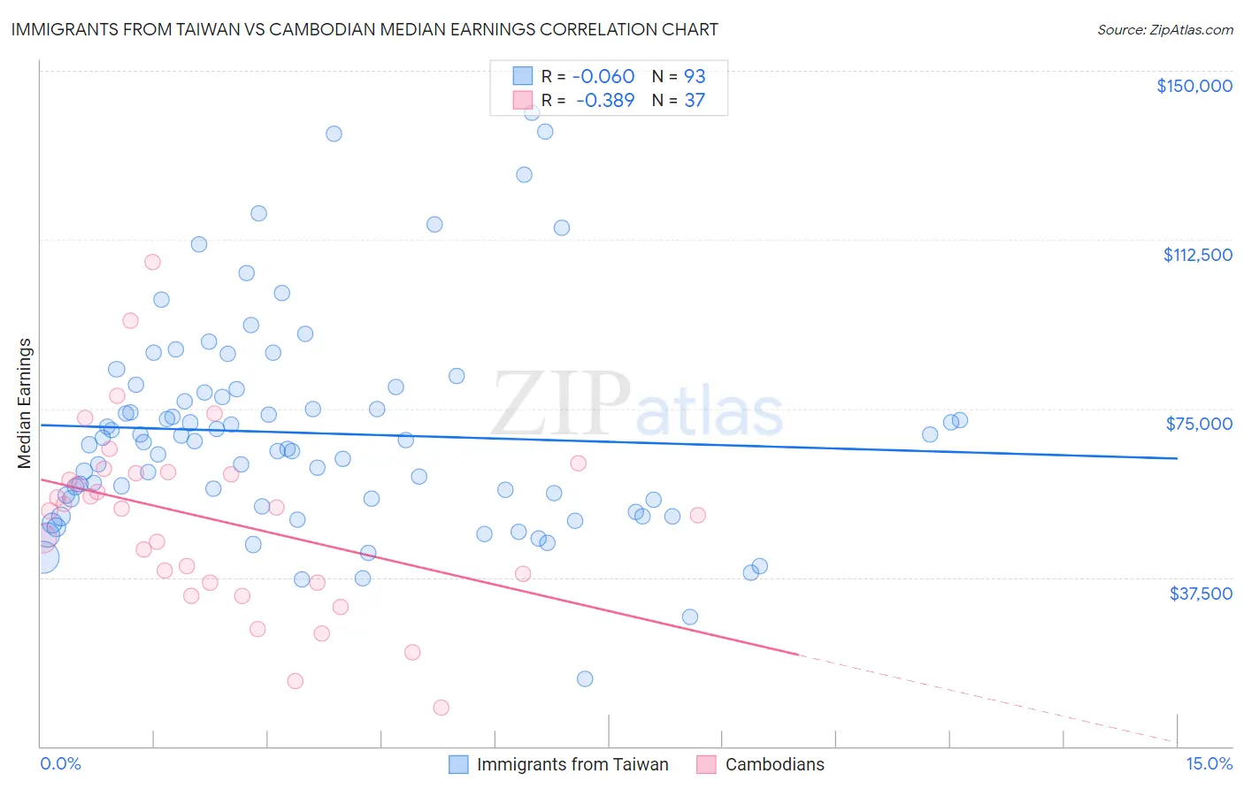 Immigrants from Taiwan vs Cambodian Median Earnings